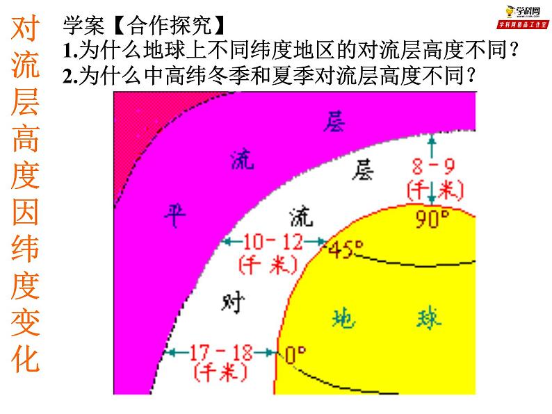 专题2.1.1 大气垂直分层+大气受热过程（课件）-2019-2020学年高一地理必修第一册轻松备课（鲁教版2019）(共30张PPT)04