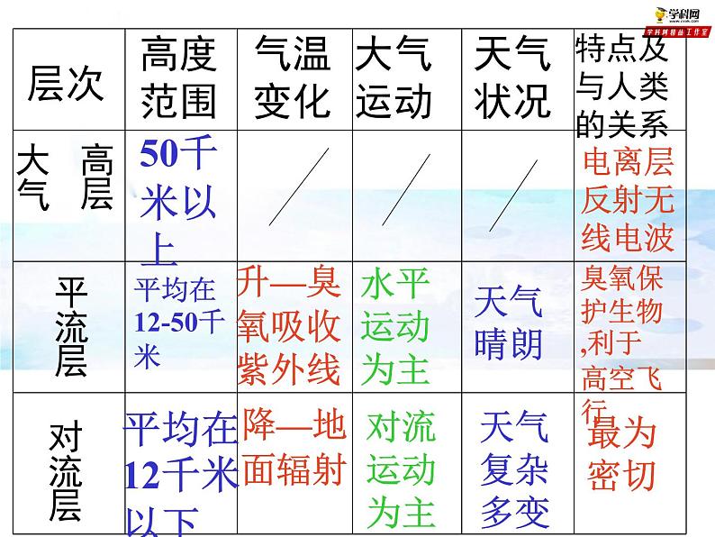 专题2.1.1 大气垂直分层+大气受热过程（课件）-2019-2020学年高一地理必修第一册轻松备课（鲁教版2019）(共30张PPT)05