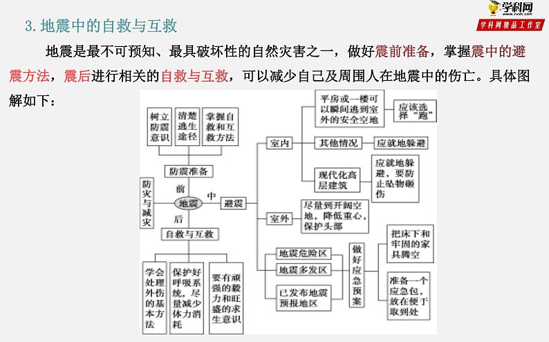 专题4.2 自然灾害的防避（课件）-2019-2020学年高一地理必修第一册轻松备课（鲁教版2019）08