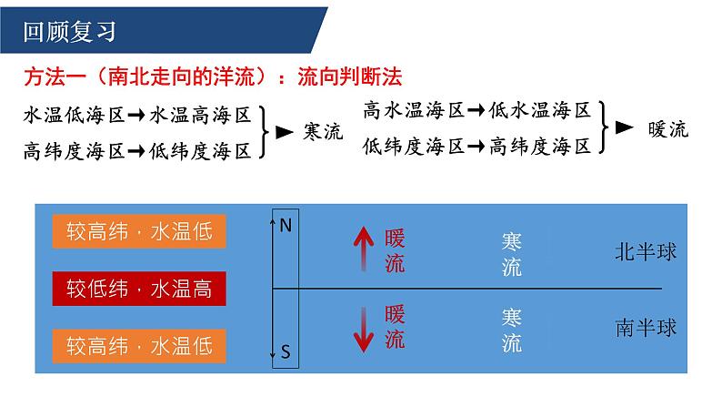 4.2洋流课件2021-2022学年高中地理湘教版（2019）选择性必修一06