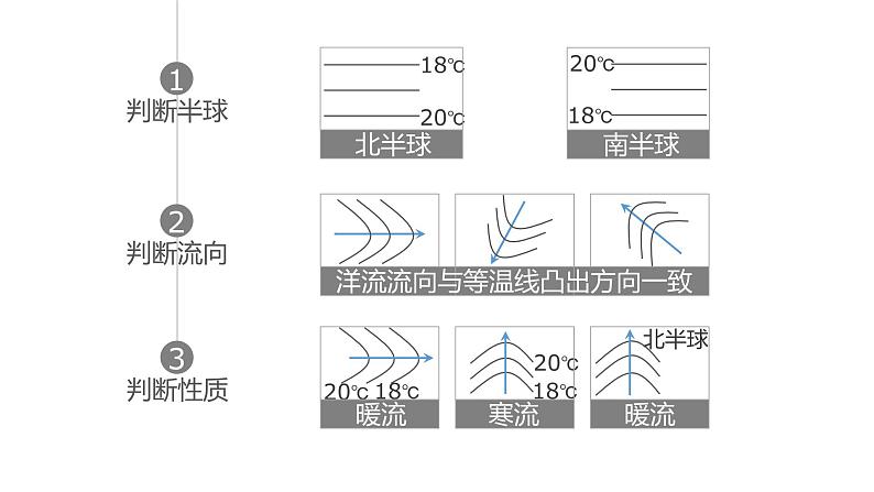 4.2洋流课件2021-2022学年高中地理湘教版（2019）选择性必修一07