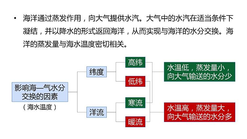 4.3 海—气相互作用课件2021-2022学年湘教版（2019）高中地理选择性必修1第8页