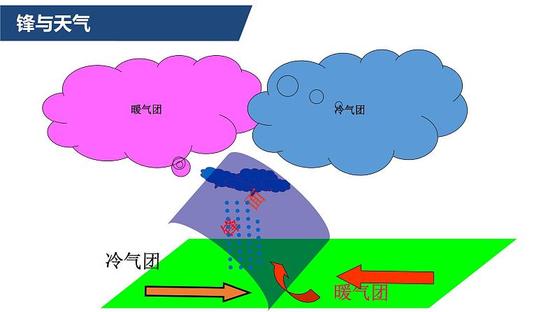 3.3天气系统课件2021-2022学年湘教版（2019）地理选择性必修107