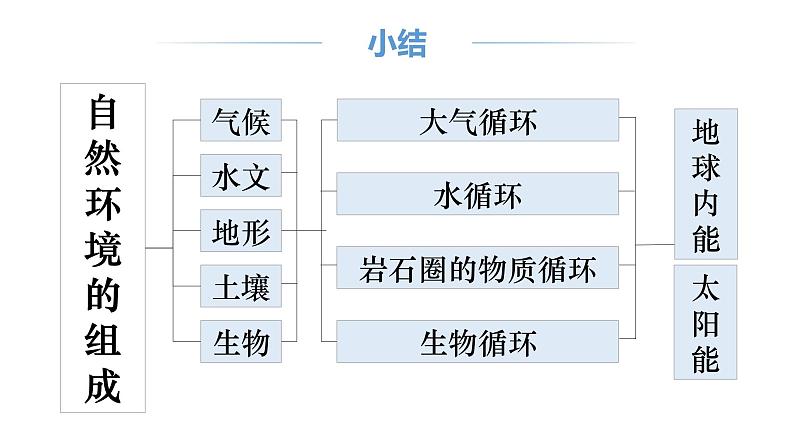 5.1自然环境的整体性课件2021-2022学年湘教版（2019）地理选择性必修一08