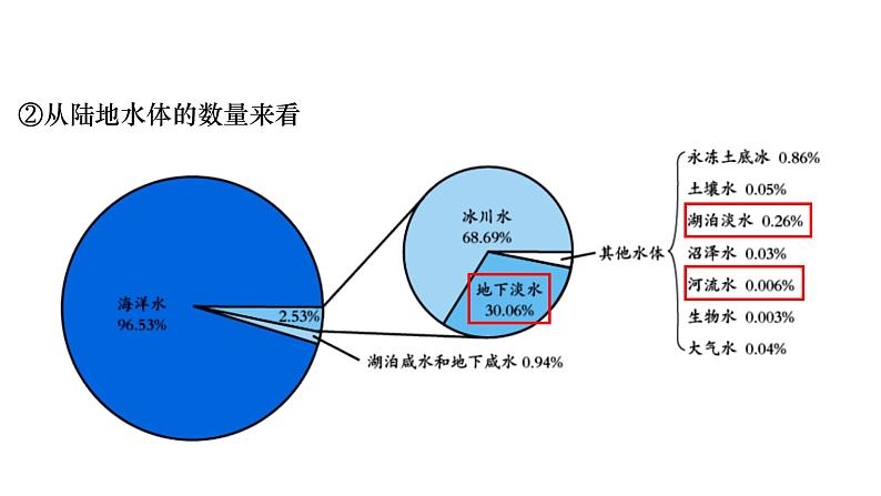 4.1 陆地水体及其相互关系课件2021-2022学年高中地理湘教版（2019）选择性必修一08