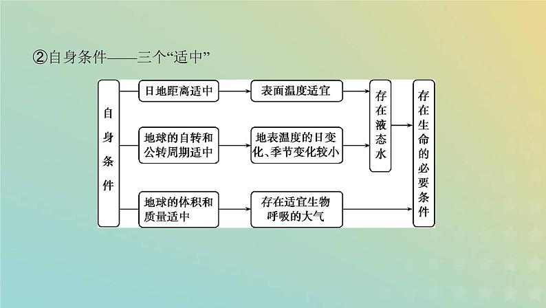 高考地理宇宙中的地球1.2地球的宇宙环境圈层结构和太阳对地球的影响课件+教案07