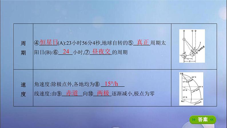 江苏专用高考地理总复习第二单元宇宙中的地球第二讲地球的自转及其地理意义课件03