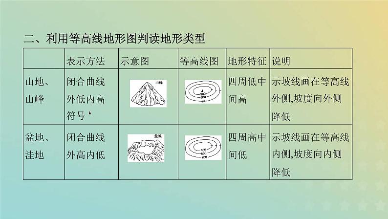 北京专用高考地理总复习第一单元地球与地图第二讲等高线地形图课件第7页