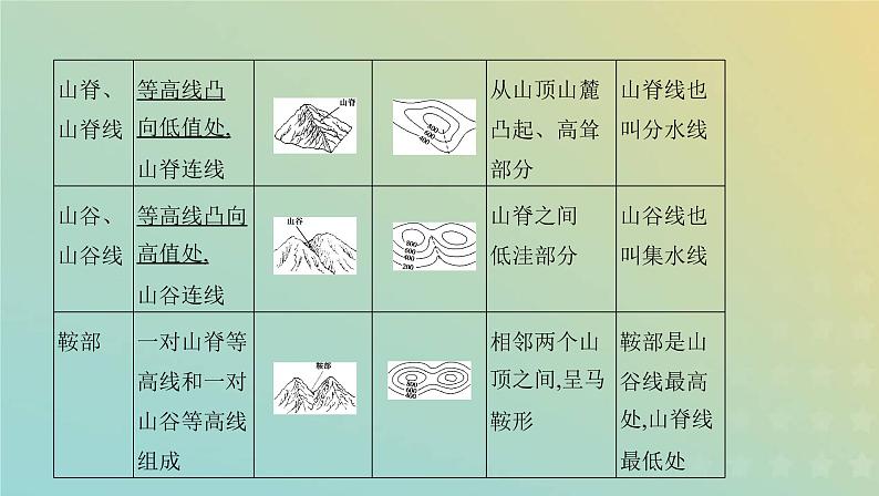 北京专用高考地理总复习第一单元地球与地图第二讲等高线地形图课件第8页