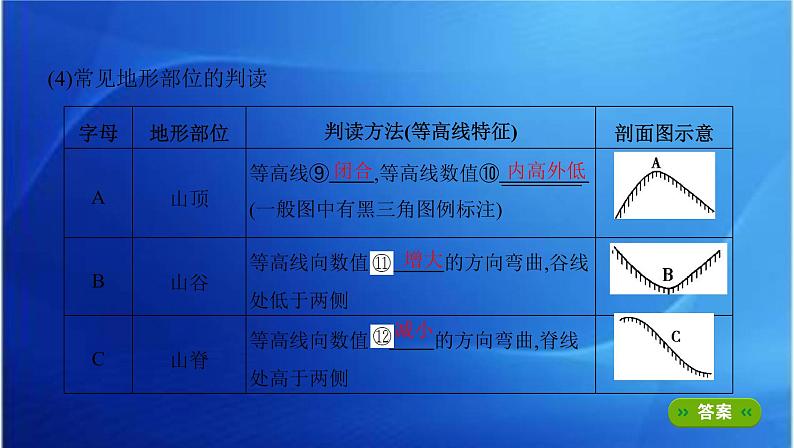 课标版高考地理总复习第一部分自然地理第一单元地球与地图第二讲等高线地形图课件第5页