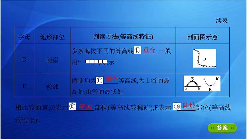 课标版高考地理总复习第一部分自然地理第一单元地球与地图第二讲等高线地形图课件第6页