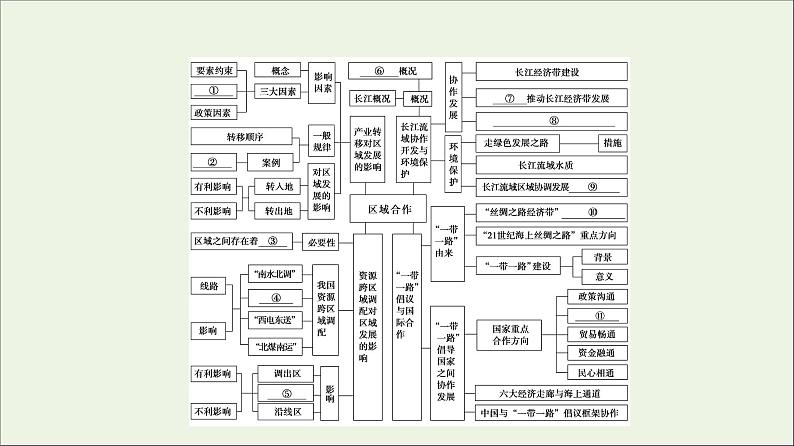 2021_2022学年新教材高中地理第3章区域合作章末总结探究课课件湘教版选择性必修204