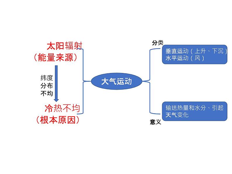 大气的运动终版课件PPT第4页