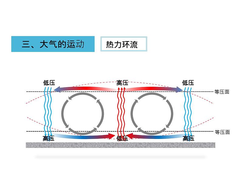 大气的运动终版课件PPT第8页