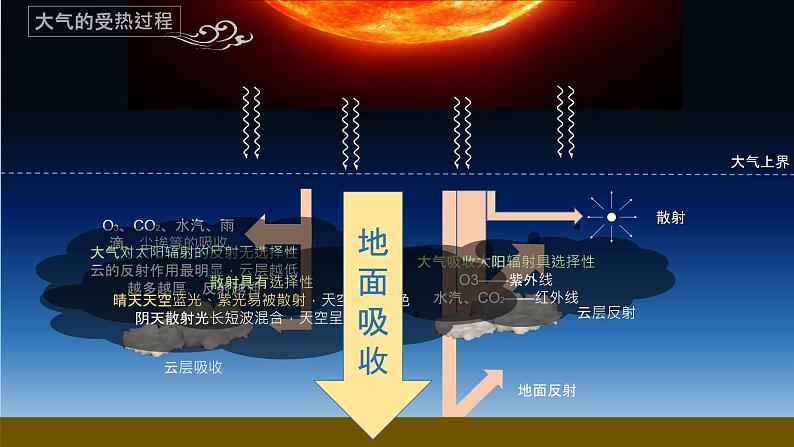 湘教版地理必修1 大气受热过程课件PPT第6页