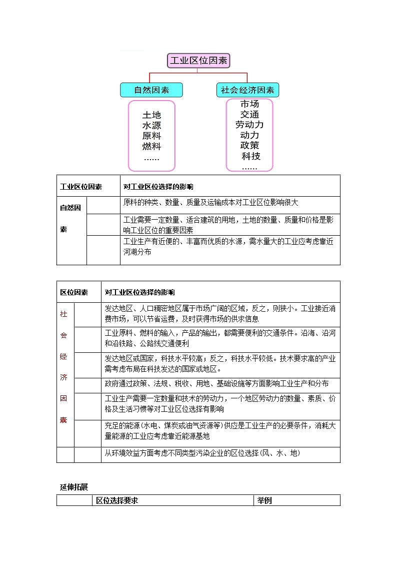 3.2工业的区位选择（第1课时）（学案）高中地理  新鲁教版必修第二册 （2022）03