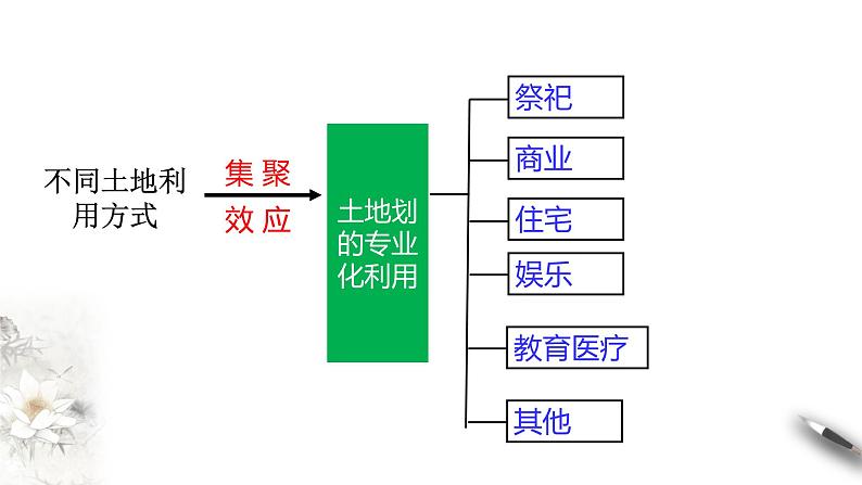 第二章第一节  乡村和城镇空间结构（好）课件PPT第6页