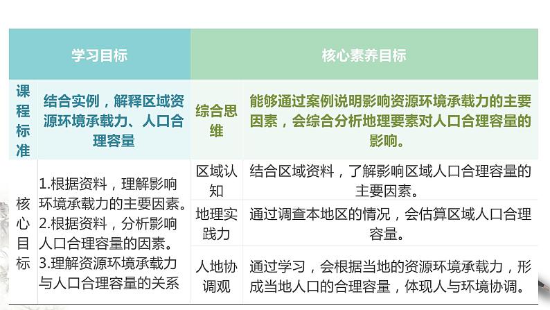 第一章第三节 人口容量（好）课件PPT第2页