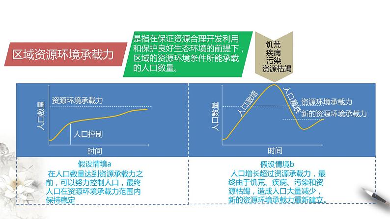 第一章第三节 人口容量（好）课件PPT第4页