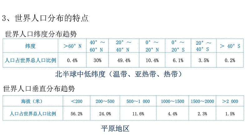 1.1 人口分布的特点及影响因素 课件（2）-中图版高中地理必修第二册(共25张PPT)06