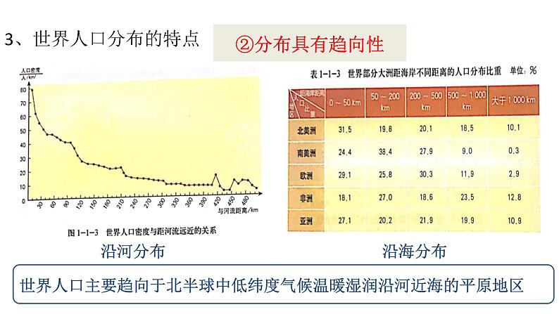 1.1 人口分布的特点及影响因素 课件（2）-中图版高中地理必修第二册(共25张PPT)07