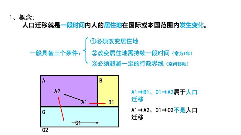 1.2 人口迁移的特点及影响因素 课件（1）-中图版高中地理必修第二册(共57张PPT)06