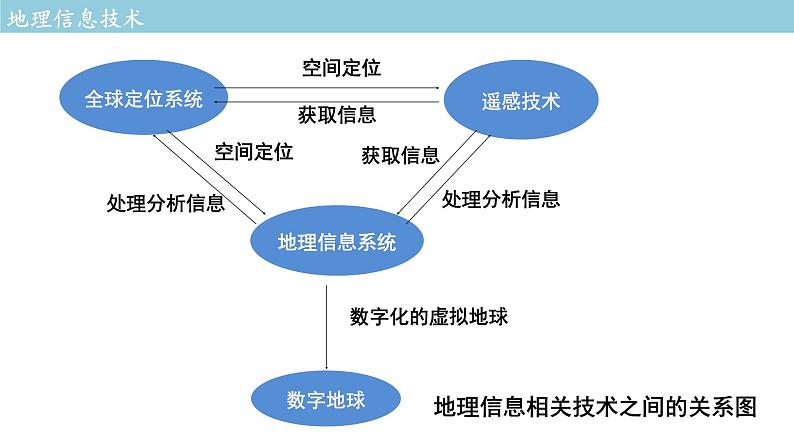 4.4 地理信息技术的应用 课件（1）-中图版高中地理必修第二册(共25张PPT)07