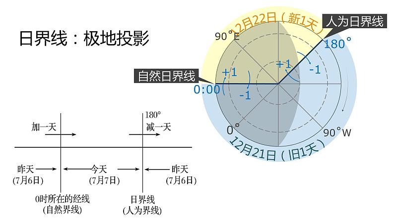 005时区与日界线2023届高三地理一轮总复习第一部分地球与地图第5课时课件PPT第8页