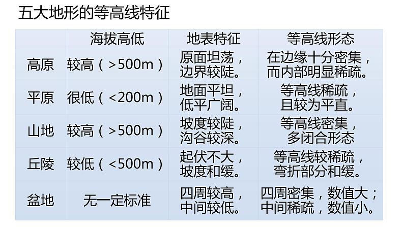 007等高线基本特征2023届高三地理一轮总复习第一部分地球与地图第7课时课件PPT06