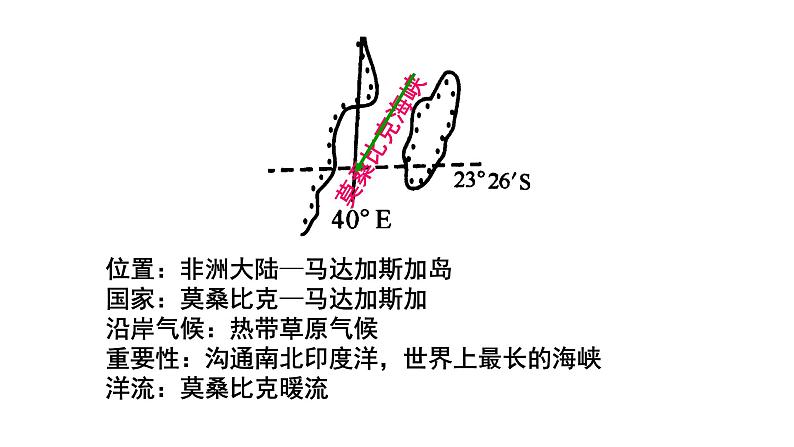 013海峡与运河2023届高三地理一轮总复习第二部分世界地理之陆地和海洋第2课时课件PPT第5页