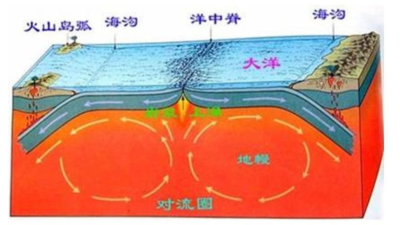 015板块构造学说2023届高三地理一轮总复习第二部分世界地理之陆地和海洋第4课时课件PPT第2页