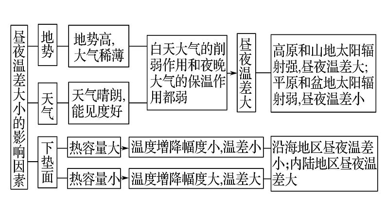 016气温的时空分布2023届高三地理一轮总复习第二部分世界地理之气候第1课时课件PPT第5页