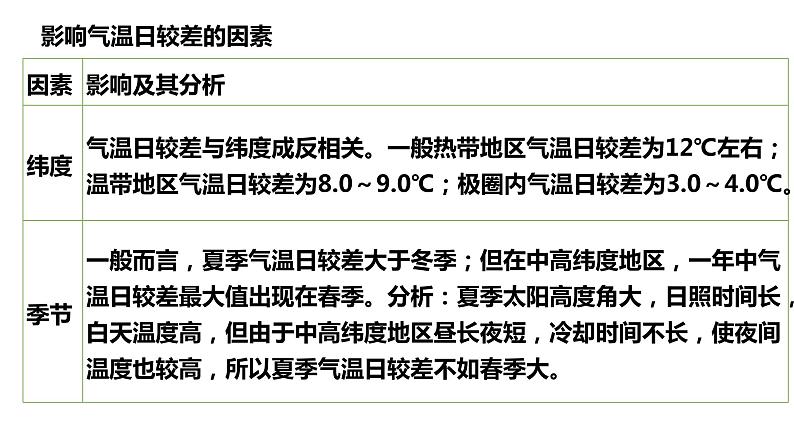 016气温的时空分布2023届高三地理一轮总复习第二部分世界地理之气候第1课时课件PPT第6页