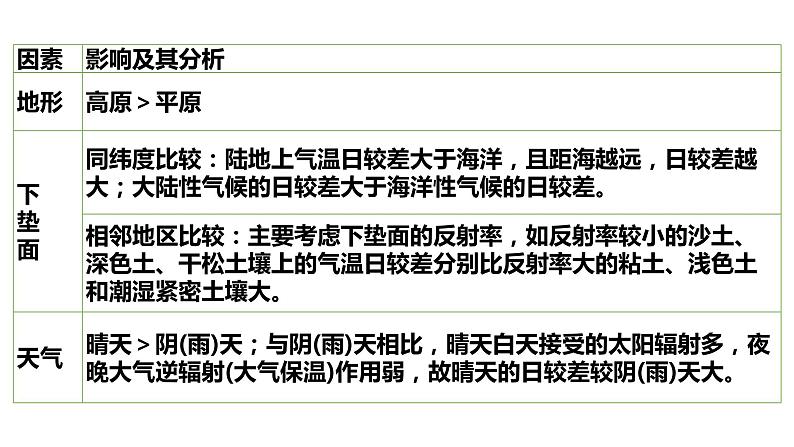 016气温的时空分布2023届高三地理一轮总复习第二部分世界地理之气候第1课时课件PPT第7页