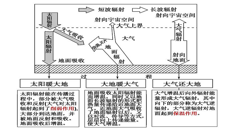 017气温的影响因素与等温线2023届高三地理一轮总复习第二部分世界地理之气候第2课时课件PPT第7页