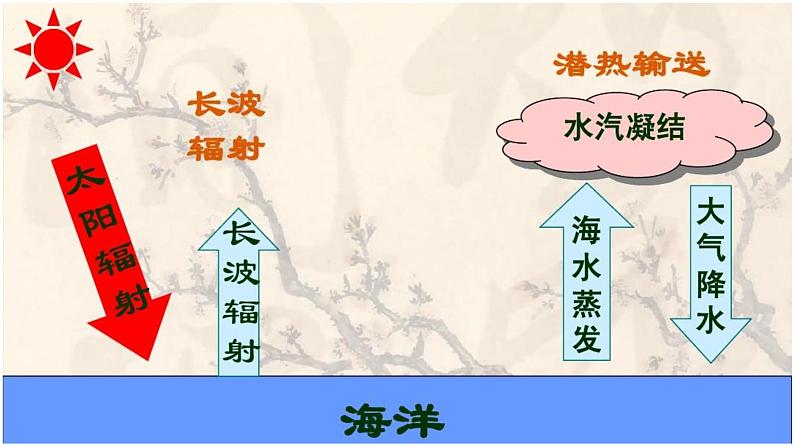 017气温的影响因素与等温线2023届高三地理一轮总复习第二部分世界地理之气候第2课时课件PPT第8页