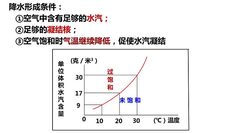 018降水的类型2023届高三地理一轮总复习第二部分世界地理之气候第3课时课件PPT第4页