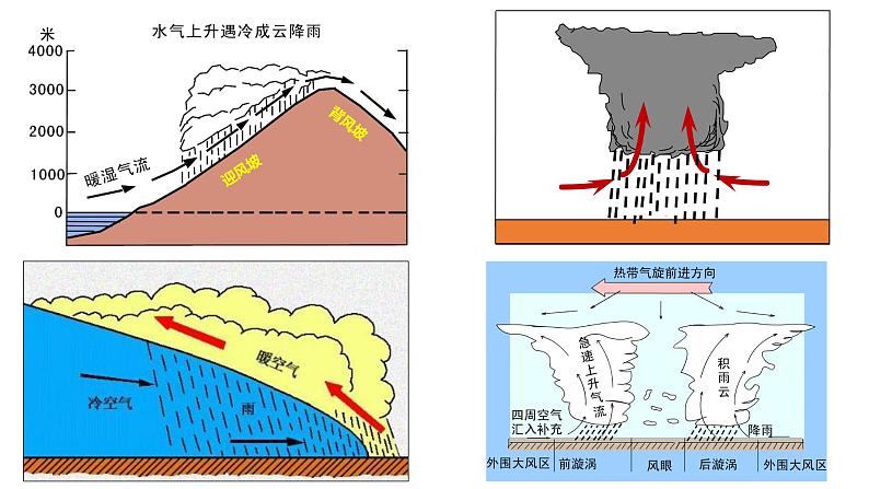 018降水的类型2023届高三地理一轮总复习第二部分世界地理之气候第3课时课件PPT第6页