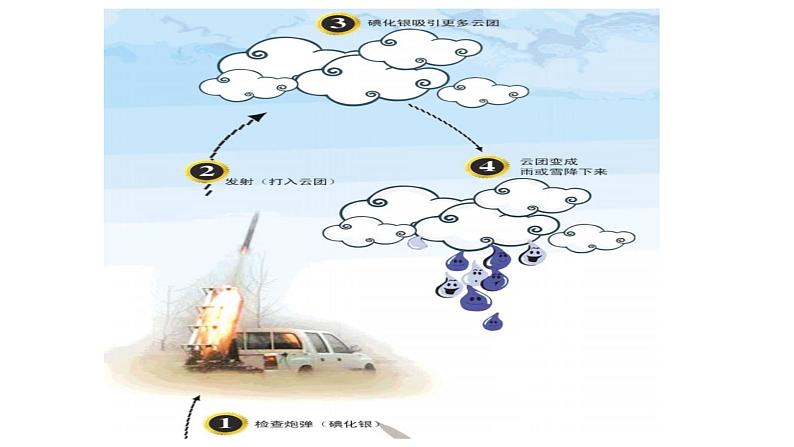 018降水的类型2023届高三地理一轮总复习第二部分世界地理之气候第3课时课件PPT第7页