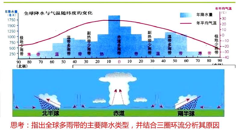 019降水的影响因素与等降水量线2023届高三地理一轮总复习第二部分世界地理之气候第4课时课件PPT第4页