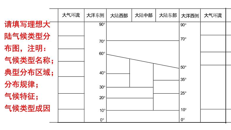 020气候类型的形成与分布2023届高三地理一轮总复习第二部分世界地理之气候第5课时课件PPT第2页