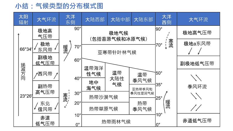 020气候类型的形成与分布2023届高三地理一轮总复习第二部分世界地理之气候第5课时课件PPT第3页