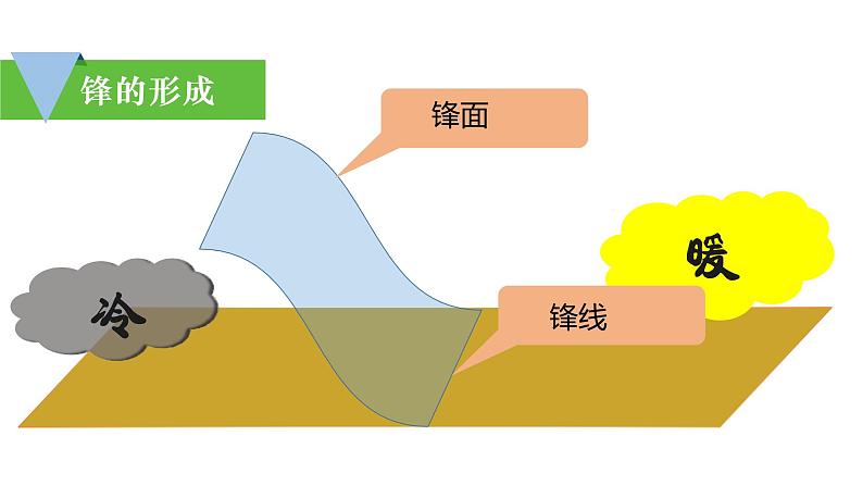 3.1.1锋与天气  课件PPT第4页