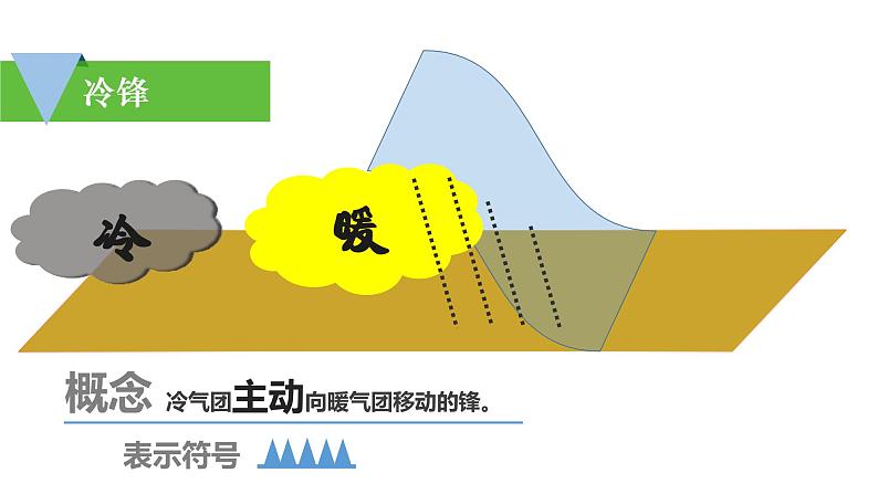 3.1.1锋与天气  课件PPT第7页