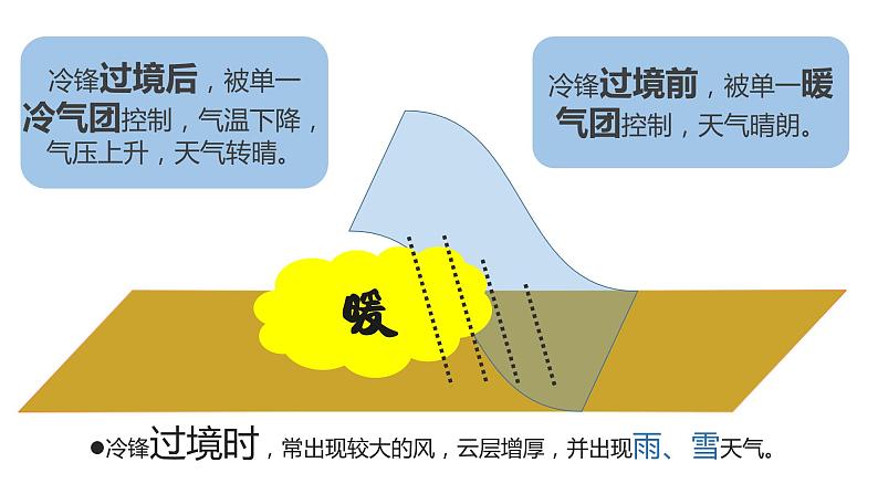 3.1.1锋与天气  课件PPT第8页