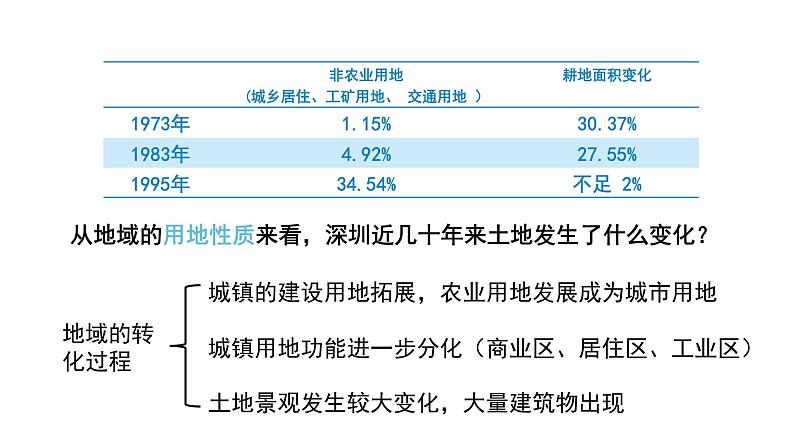 2.3 不同地区城镇化的过程与特点 课件（1）-中图版高中地理必修第二册(共44张PPT)第7页