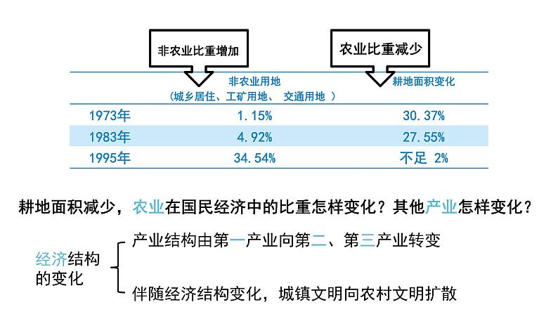 2.3 不同地区城镇化的过程与特点 课件（1）-中图版高中地理必修第二册(共44张PPT)第8页