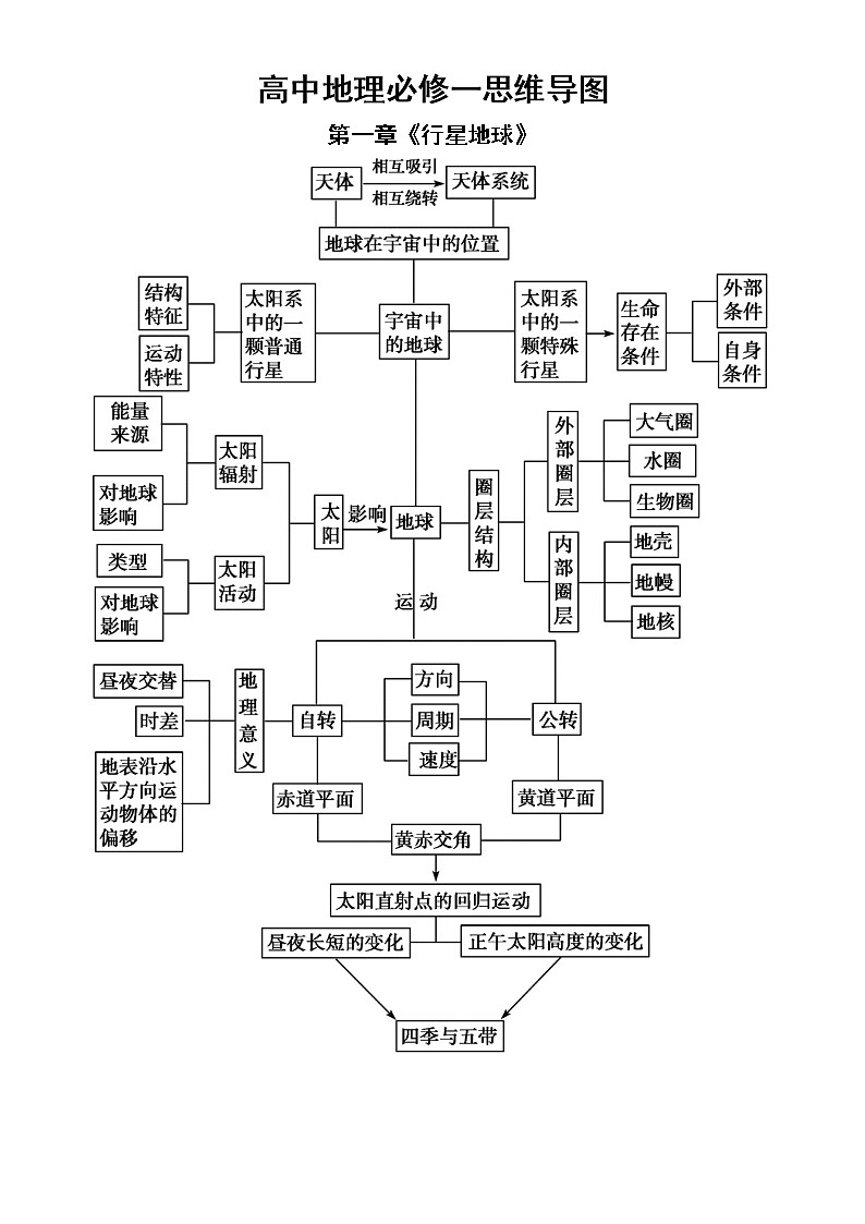 高中地理必修一思维导图（共五章）第1页