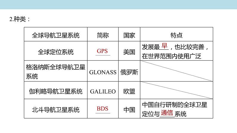 4.2 地理信息技术的应用课件（2）-中图版高中地理必修第一册(共35张PPT)第4页