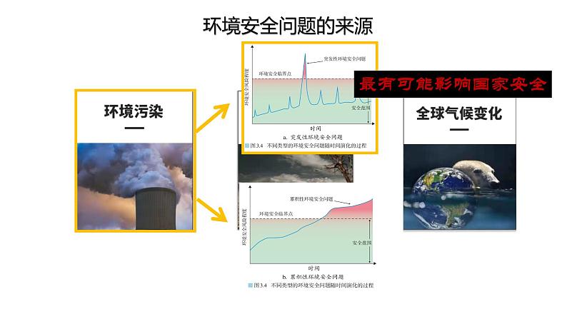 3.2   环境污染与国家安全课件PPT03